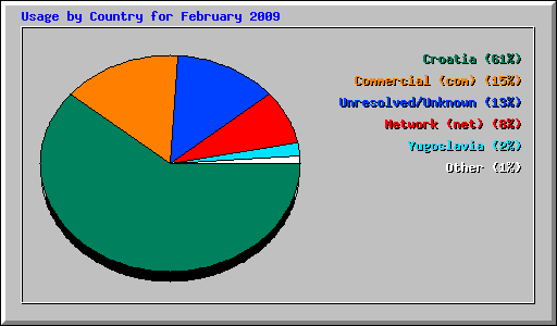 Usage by Country for February 2009