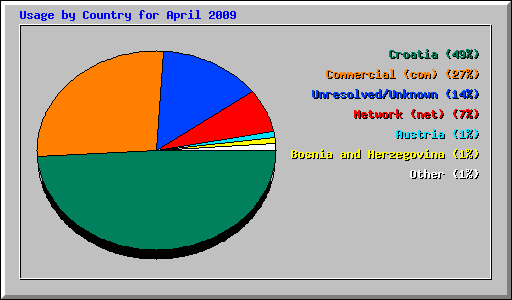 Usage by Country for April 2009