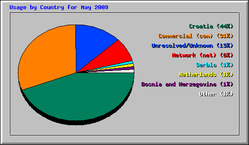 Usage by Country for May 2009