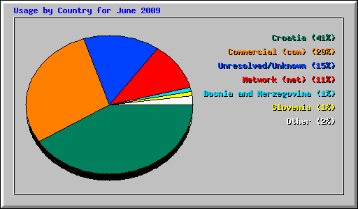 Usage by Country for June 2009