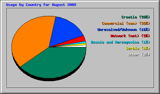 Usage by Country for August 2009