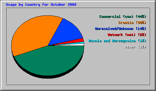 Usage by Country for October 2009