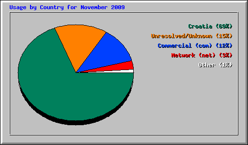 Usage by Country for November 2009