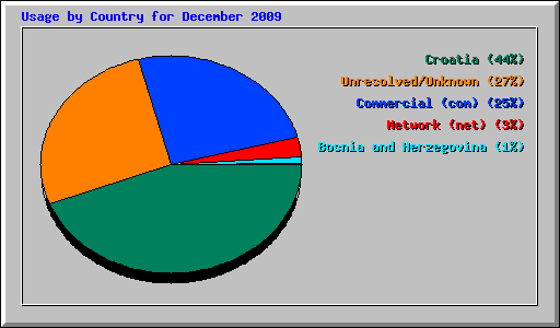 Usage by Country for December 2009