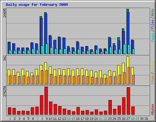 Daily usage for February 2009