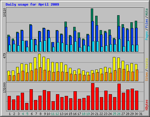 Daily usage for April 2009