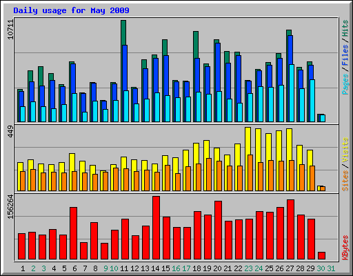 Daily usage for May 2009