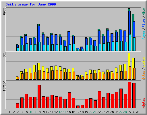 Daily usage for June 2009