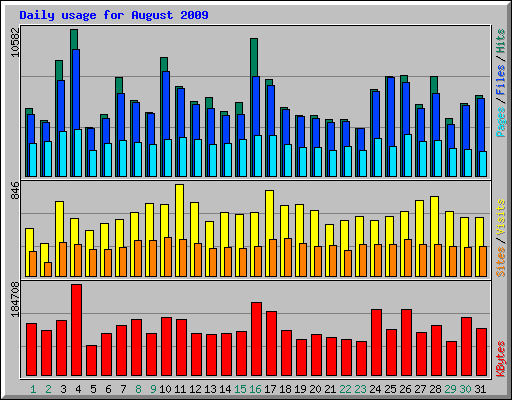 Daily usage for August 2009