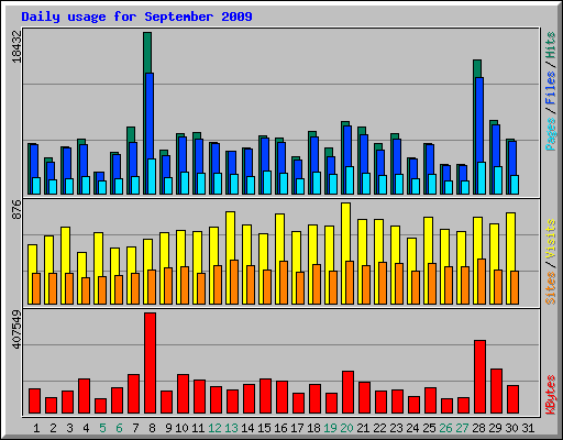 Daily usage for September 2009