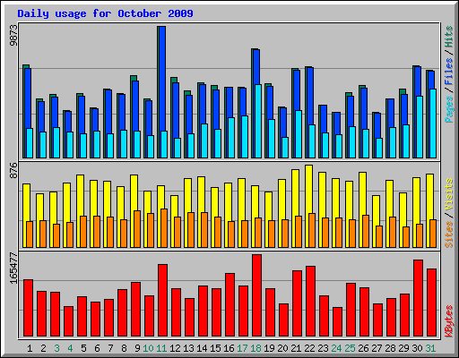 Daily usage for October 2009