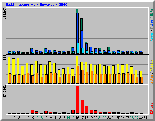 Daily usage for November 2009