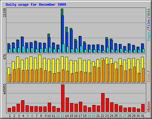 Daily usage for December 2009