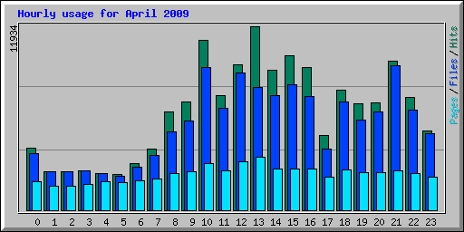 Hourly usage for April 2009