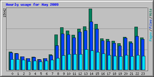 Hourly usage for May 2009