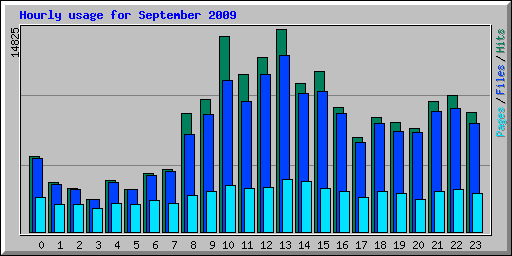 Hourly usage for September 2009