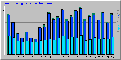 Hourly usage for October 2009