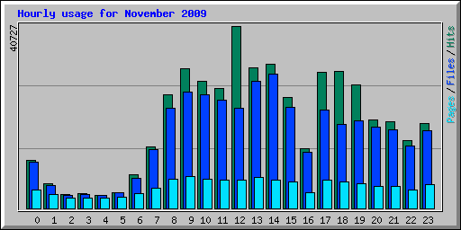 Hourly usage for November 2009