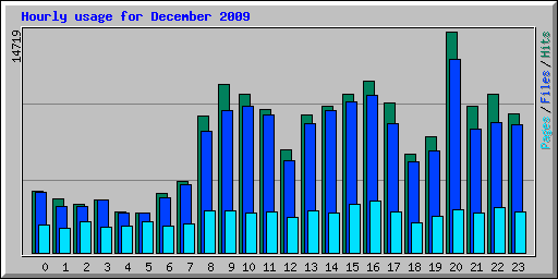 Hourly usage for December 2009