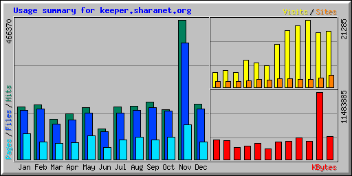 Usage summary for keeper.sharanet.org