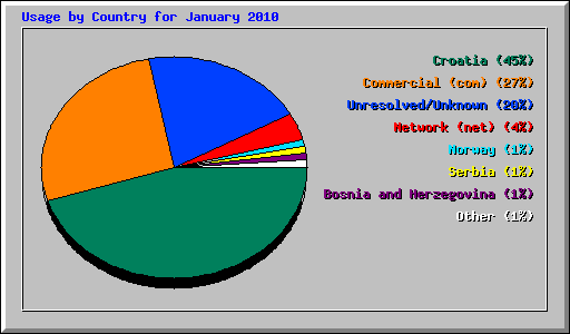 Usage by Country for January 2010