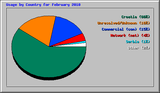 Usage by Country for February 2010