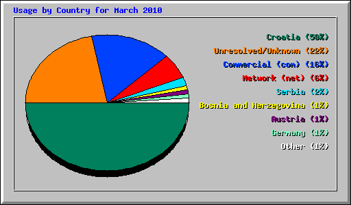 Usage by Country for March 2010