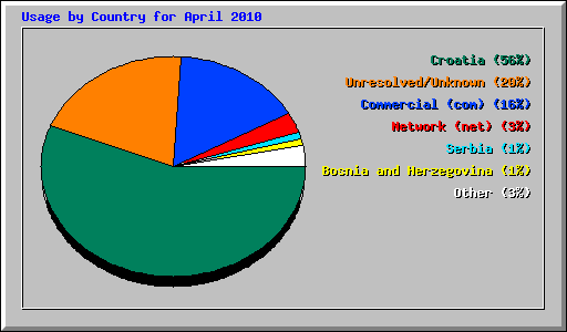 Usage by Country for April 2010