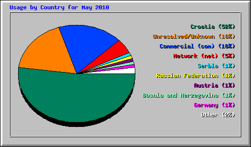 Usage by Country for May 2010