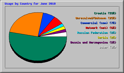 Usage by Country for June 2010