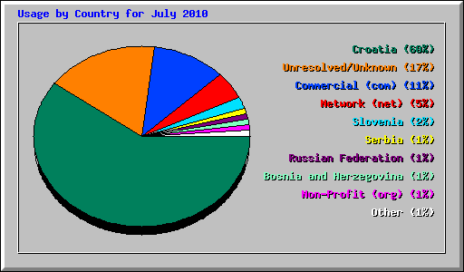 Usage by Country for July 2010