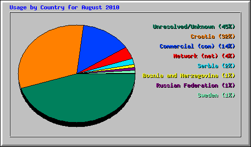 Usage by Country for August 2010