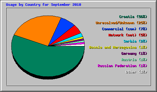 Usage by Country for September 2010