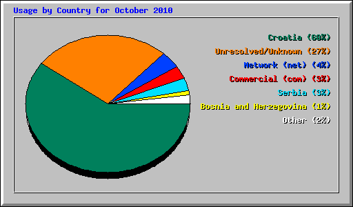 Usage by Country for October 2010