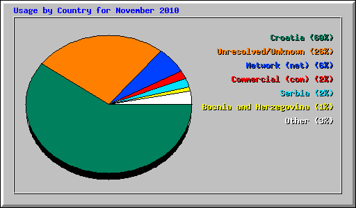 Usage by Country for November 2010