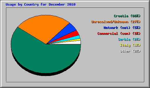 Usage by Country for December 2010