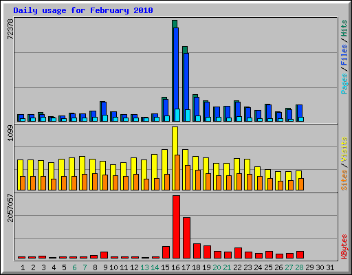 Daily usage for February 2010