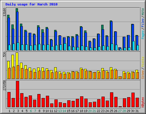 Daily usage for March 2010