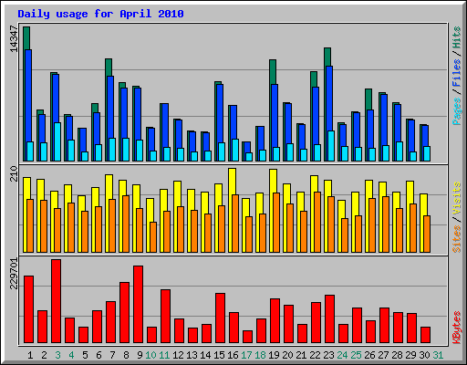 Daily usage for April 2010