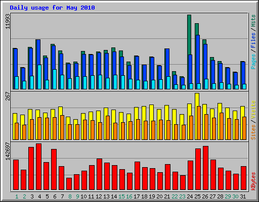 Daily usage for May 2010