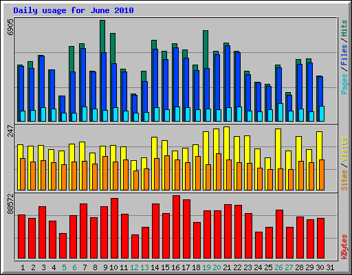 Daily usage for June 2010