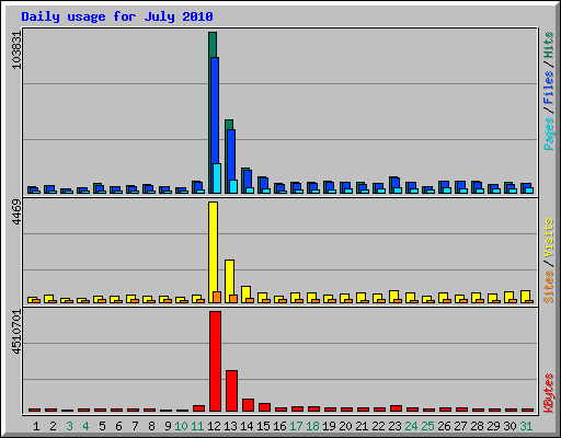 Daily usage for July 2010