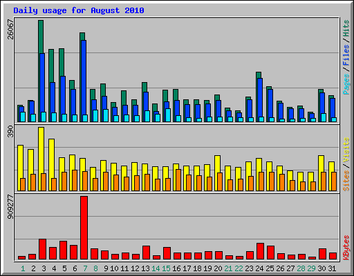 Daily usage for August 2010