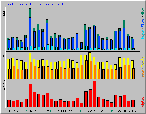 Daily usage for September 2010