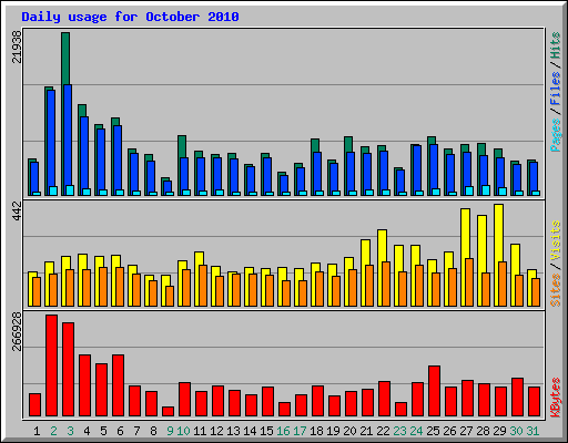 Daily usage for October 2010