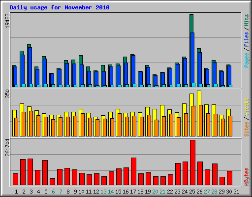 Daily usage for November 2010