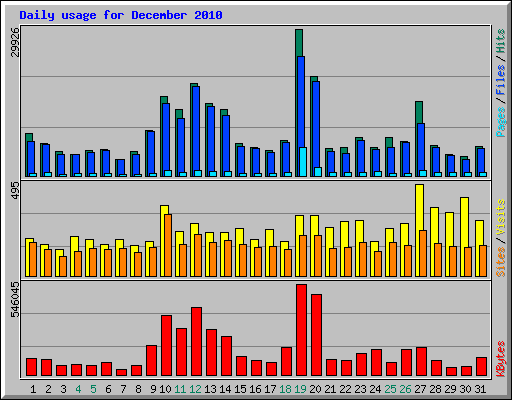 Daily usage for December 2010