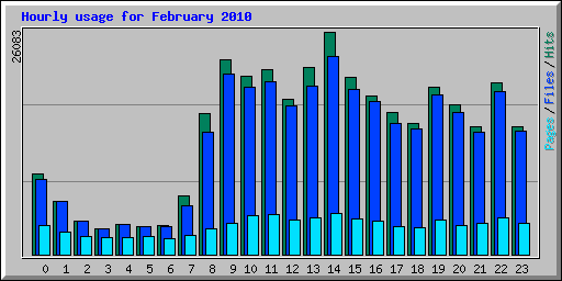 Hourly usage for February 2010