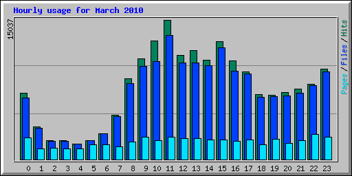 Hourly usage for March 2010