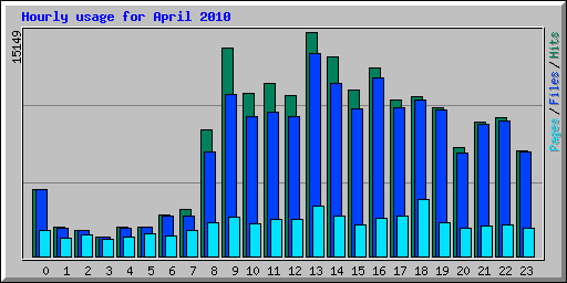 Hourly usage for April 2010